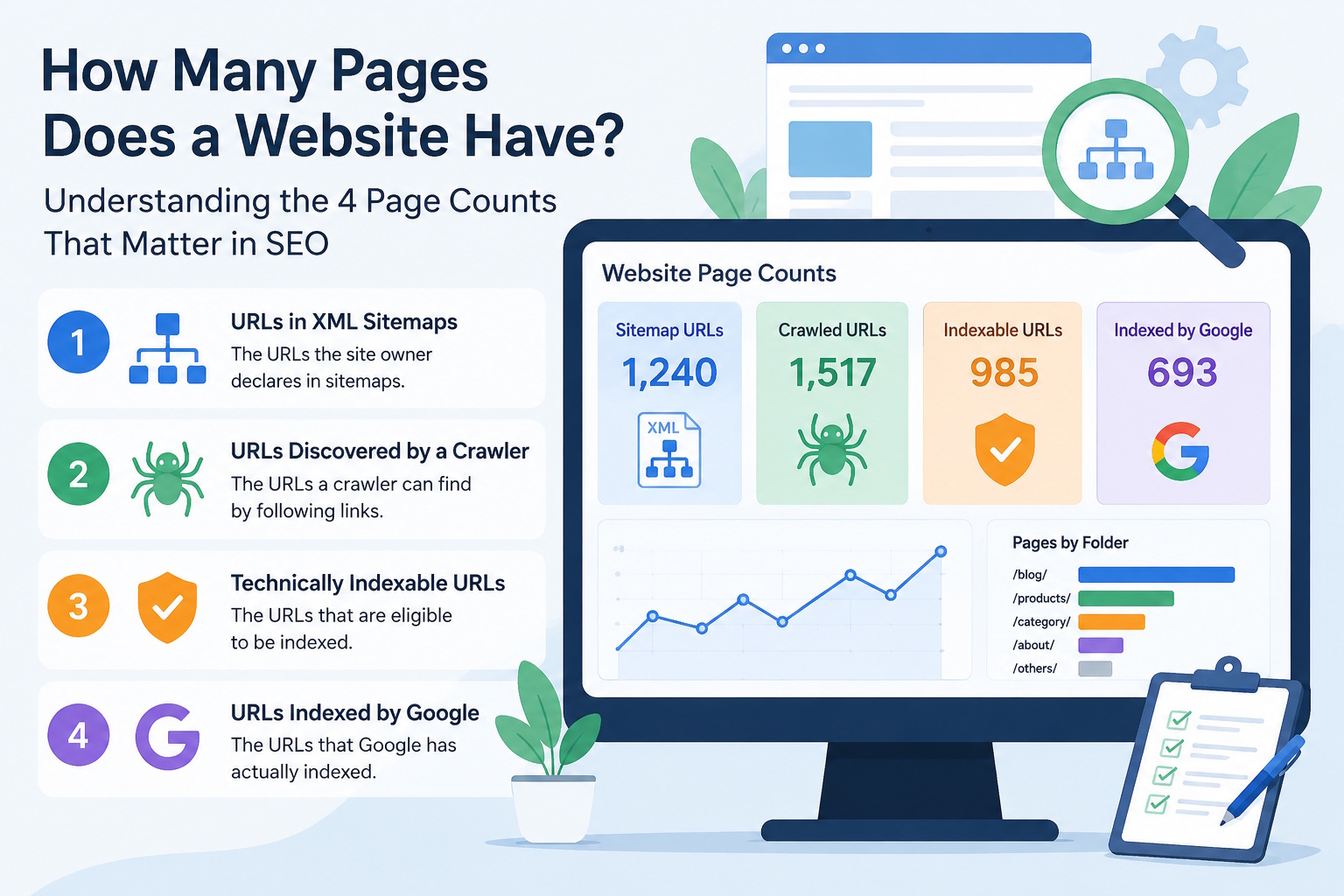 How to count website pages using sitemap, crawler, indexable, and Google indexed URLs